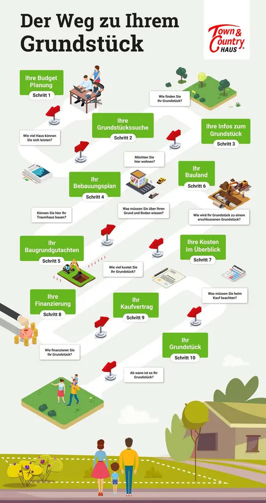 Infografik-Weg-zu-Ihrem-Grundstueck-Final